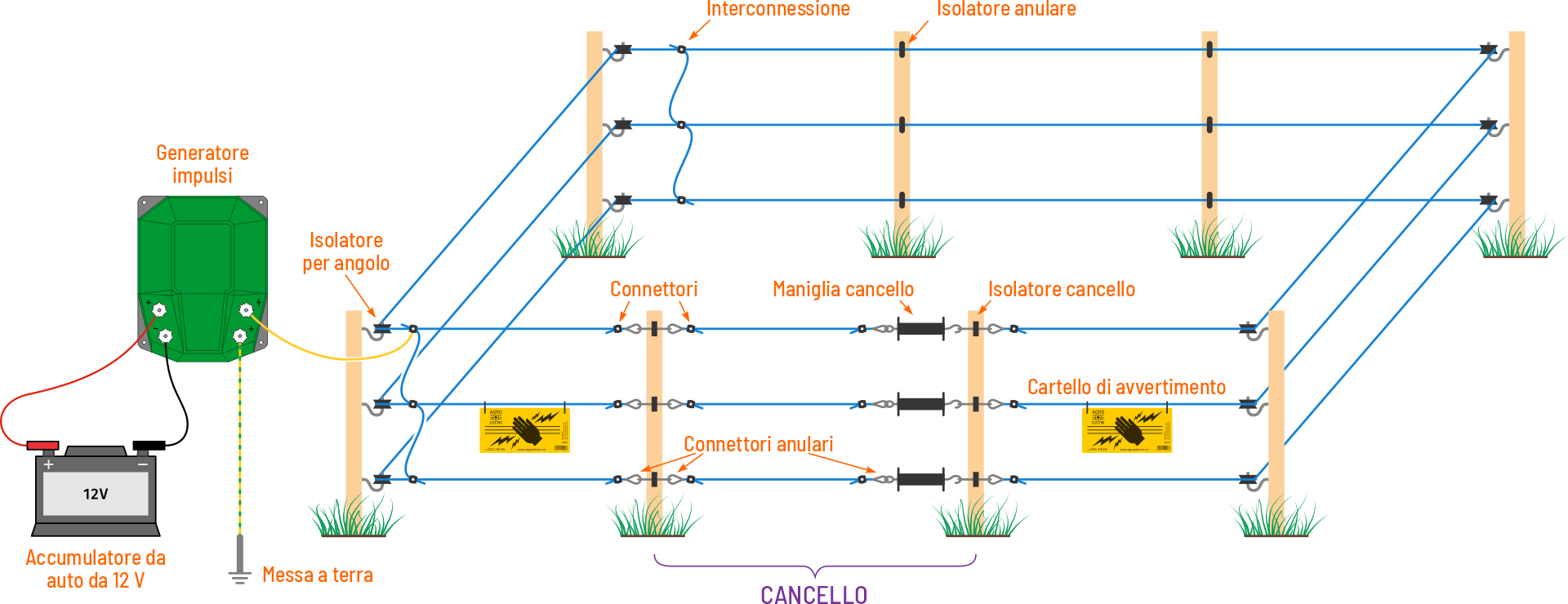 Piano di costruzione raccomandato