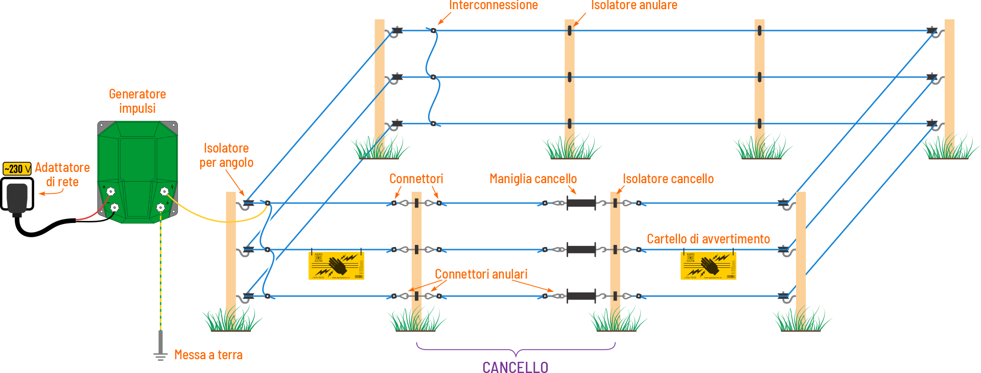 Piano di costruzione raccomandato