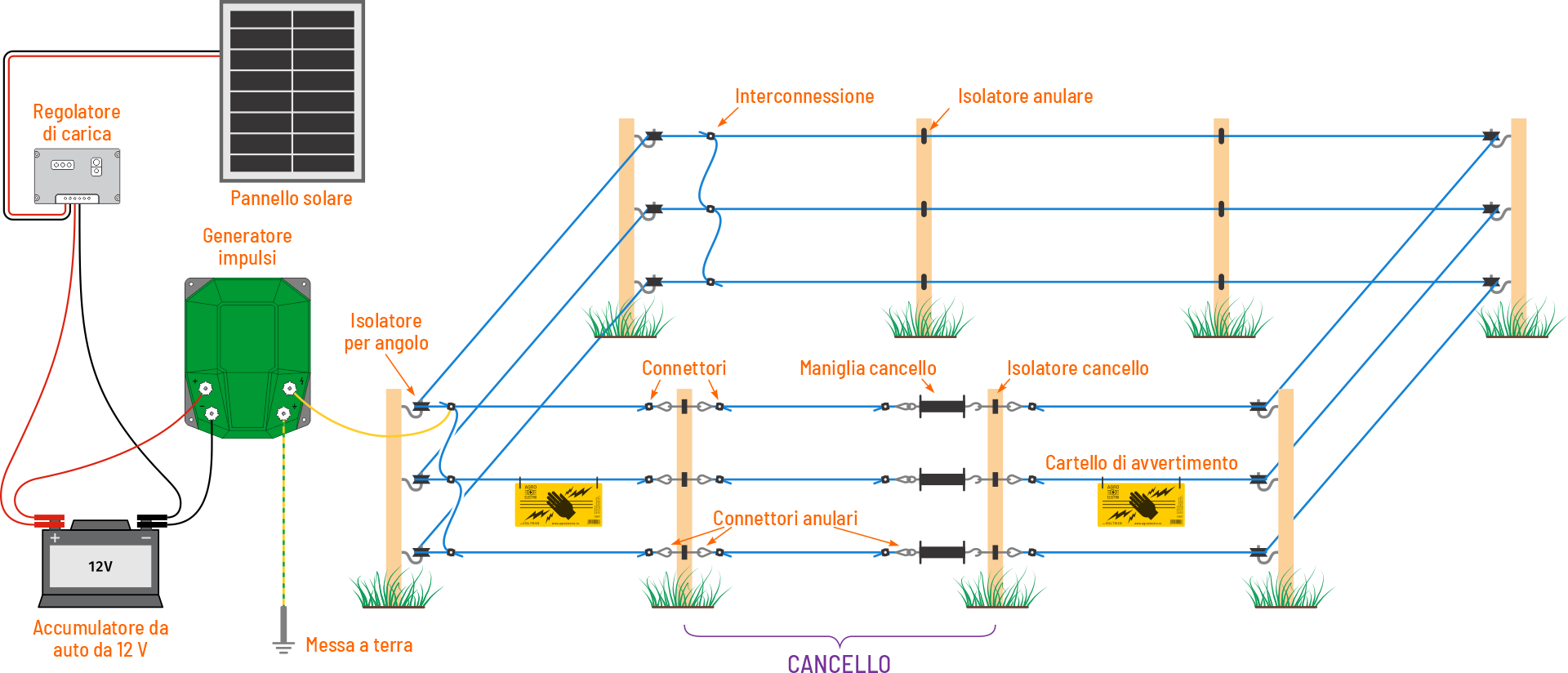 Piano di costruzione raccomandato